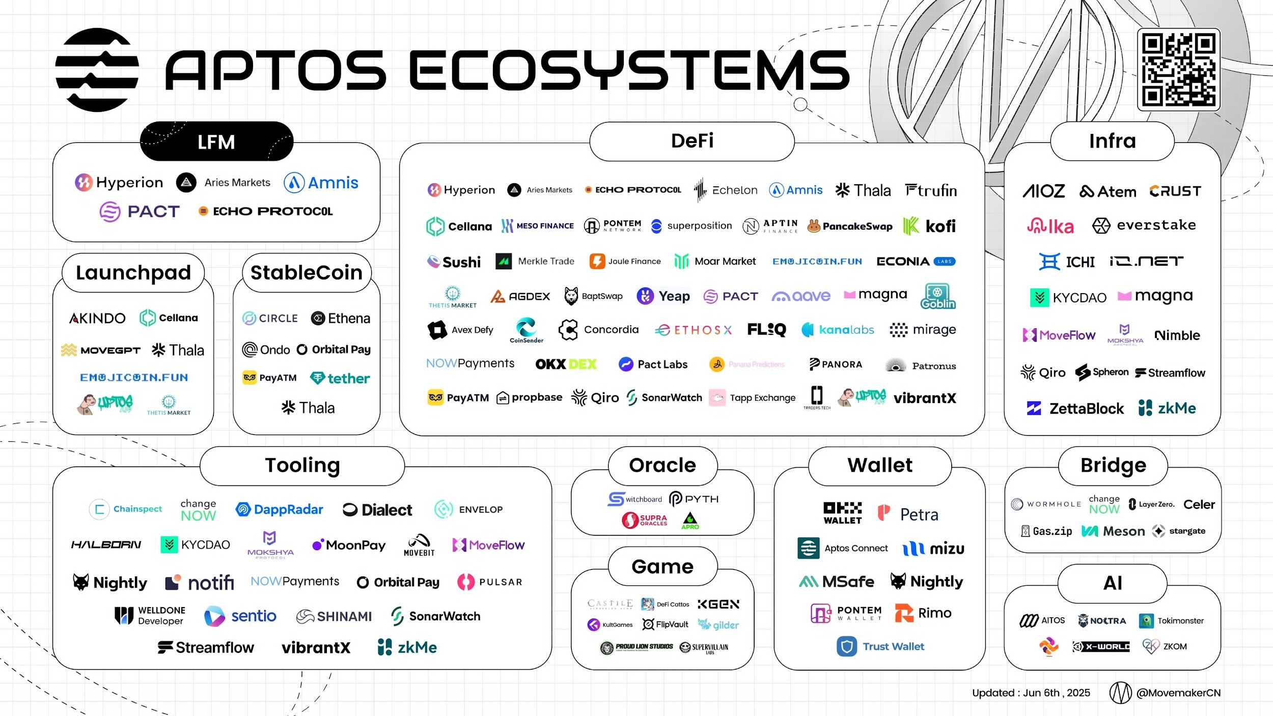讀懂最新 Aptos：性能、流動性與標準化的 2025 全景
