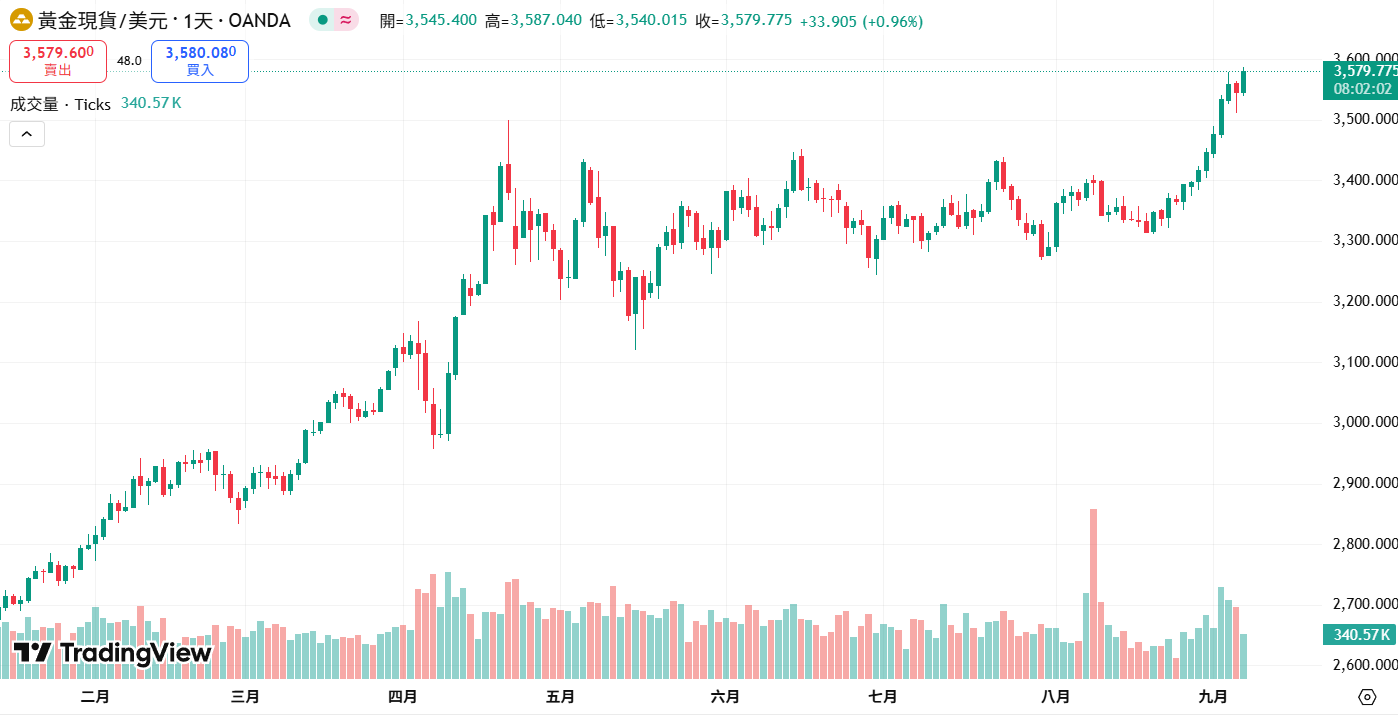 美國8月非農就業「遠低預期」！市場押註Fed連續降息、黃金創歷史新高、比特幣上衝下洗.. | 動區動趨-最具影響力的區塊鏈新聞媒體