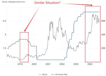 聯準會降息週期復盤：比特幣、美股、黃金下一步怎麼走？