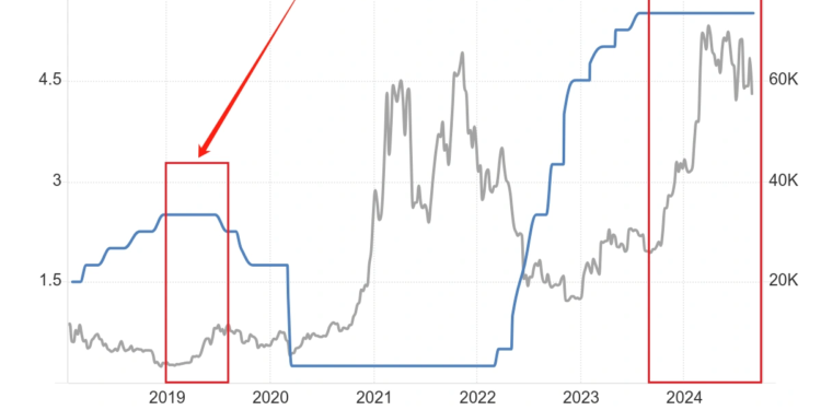 fed | 動區動趨-最具影響力的區塊鏈新聞媒體 聯準會降息週期復盤:比特幣、美股、黃金下一步怎麼走?