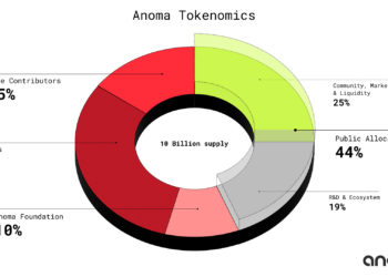 Anoma 公布 $XAN 代幣經濟學：總供應 100 億枚、25%空投社群、鎖定期多久？