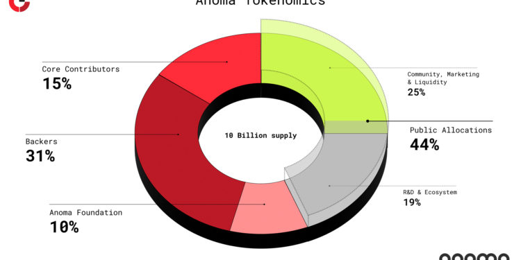Anoma 公布 $XAN 代幣經濟學：總供應 100 億枚、25%空投社群、鎖定期多久？