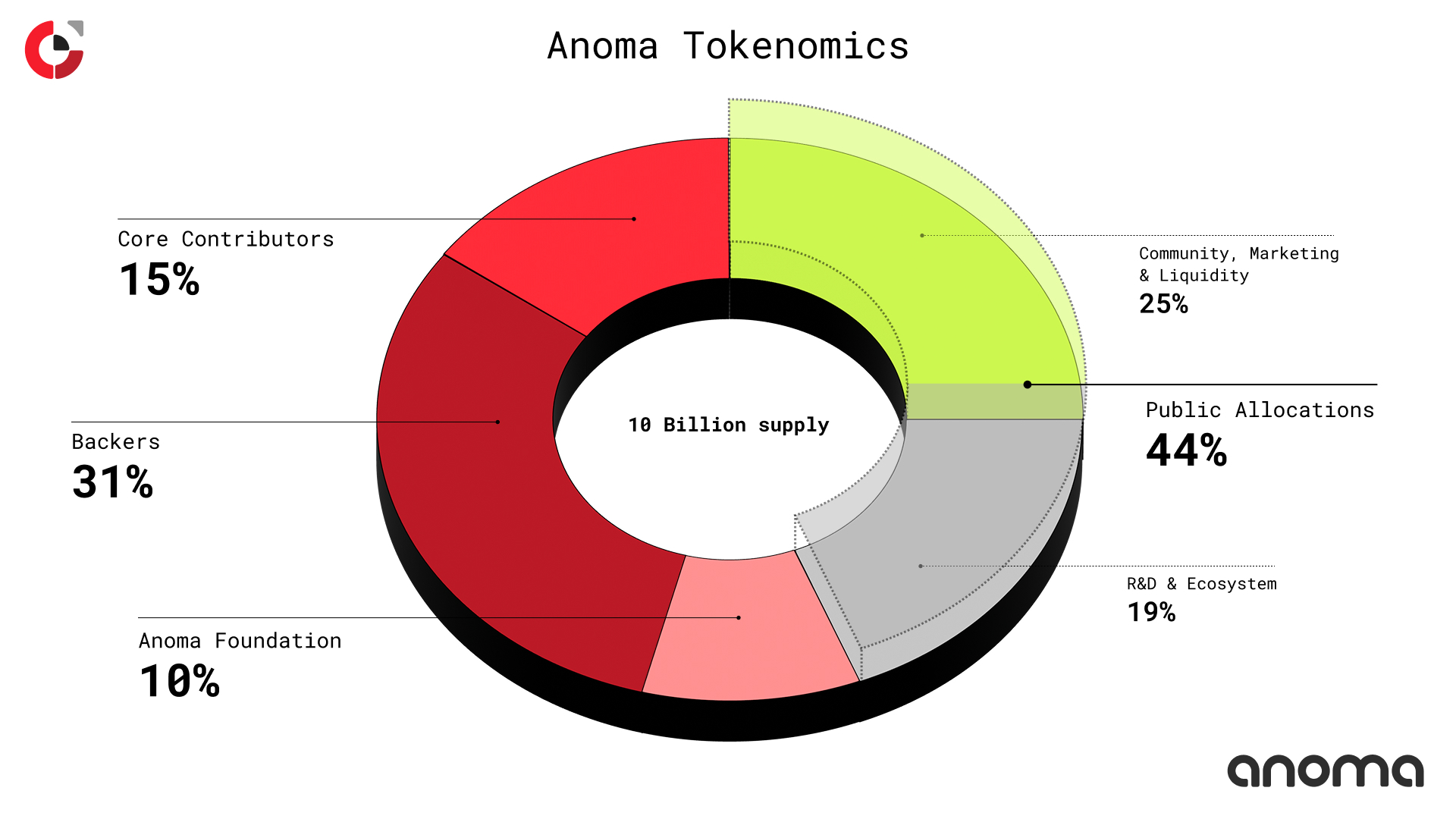 Anoma 公布 $XAN 代幣經濟學：總供應 100 億枚、25%空投社群、鎖定期多久？