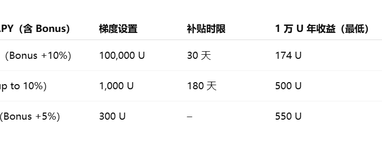 Bitget Wallet 上線長期年化 10% 穩定幣理財 Plus，支援秒級贖回