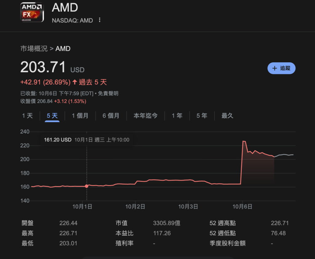 AMD 讓OpenAI「入股一成」股價暴漲24%，全面宣戰Nvidia Cuda？ | 動區動趨-最具影響力的區塊鏈新聞媒體