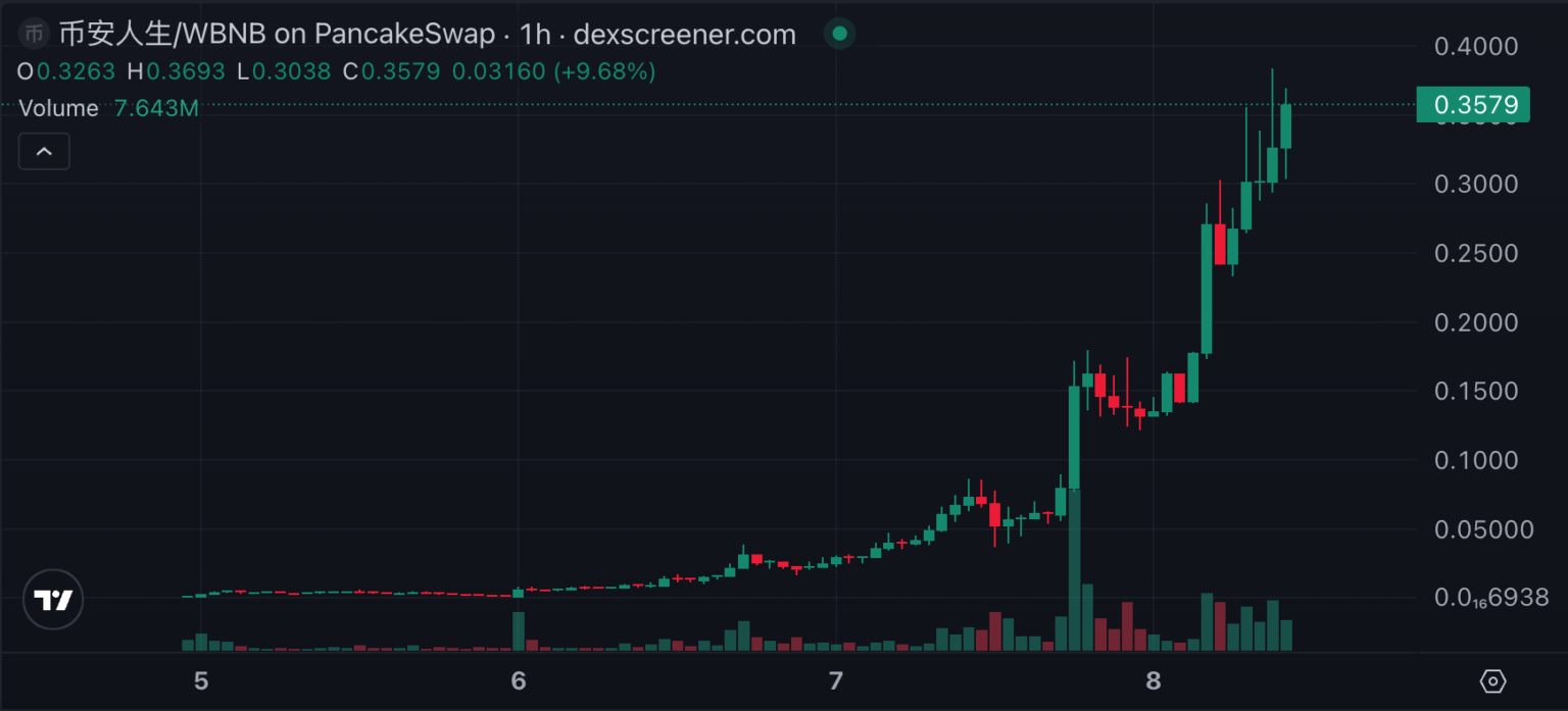 幣安人生市值突破 3.5 億美元,成首個上架 Binance Alpha 的中文迷因幣 | 動區動趨-最具影響力的區塊鏈新聞媒體