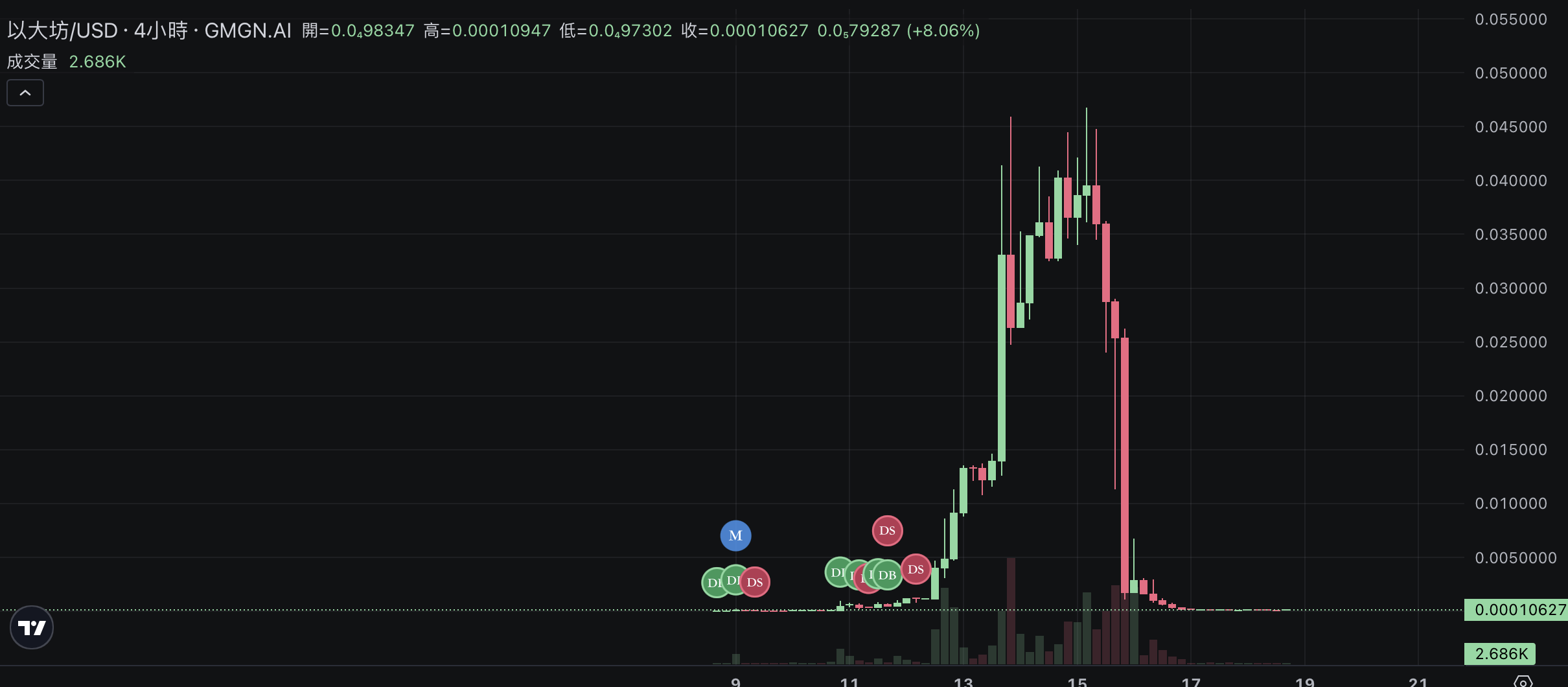 以大坊」迷因幣歸零始末：炒到46M美元市值再暴跌99%！咎責KOL推廣？社群喊告| 動區動趨-最具影響力的區塊鏈新聞媒體