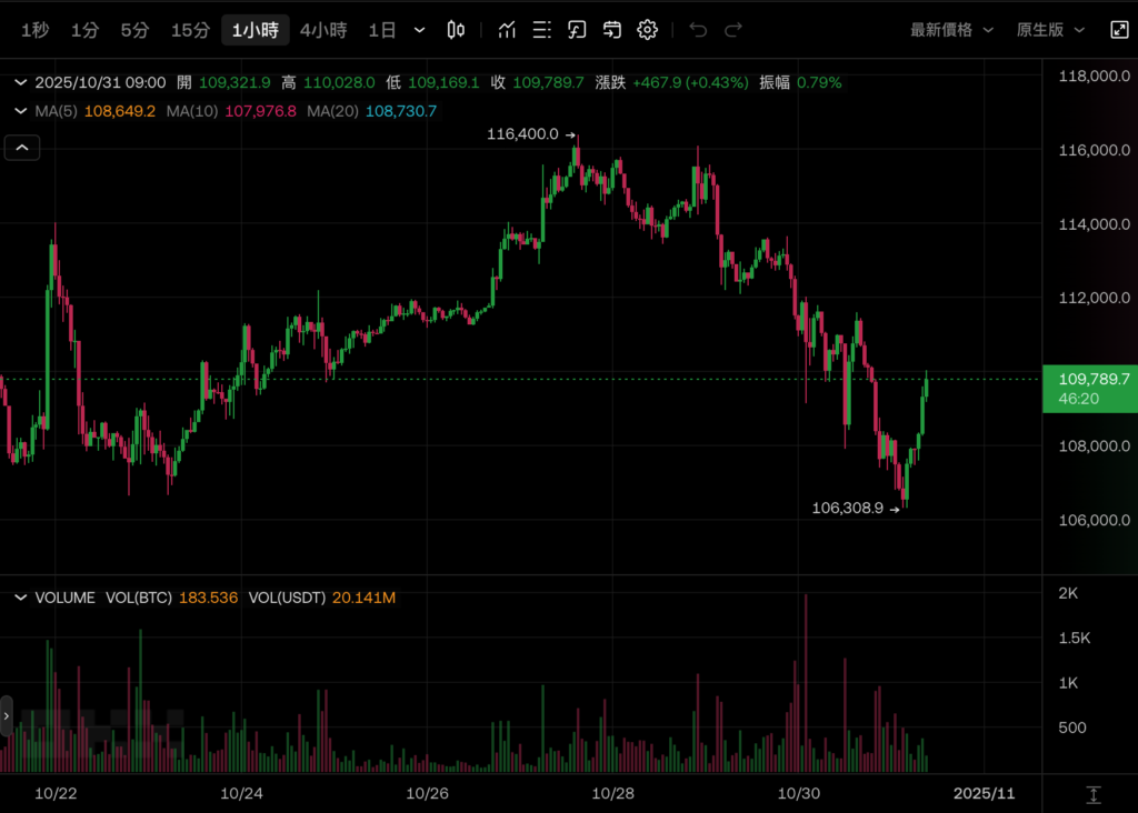 Screenshot taken on October 31, 2025 at 9:13:39 AM | Dongqu Dongqu - The most influential blockchain news media