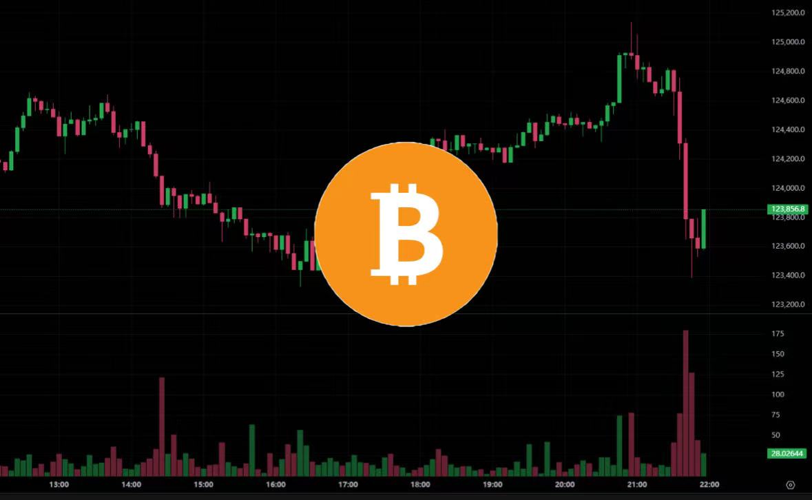 上衝下洗！比特幣突破12.5萬美元後回落「跌破12.3萬美元」，以太坊失守$4,700