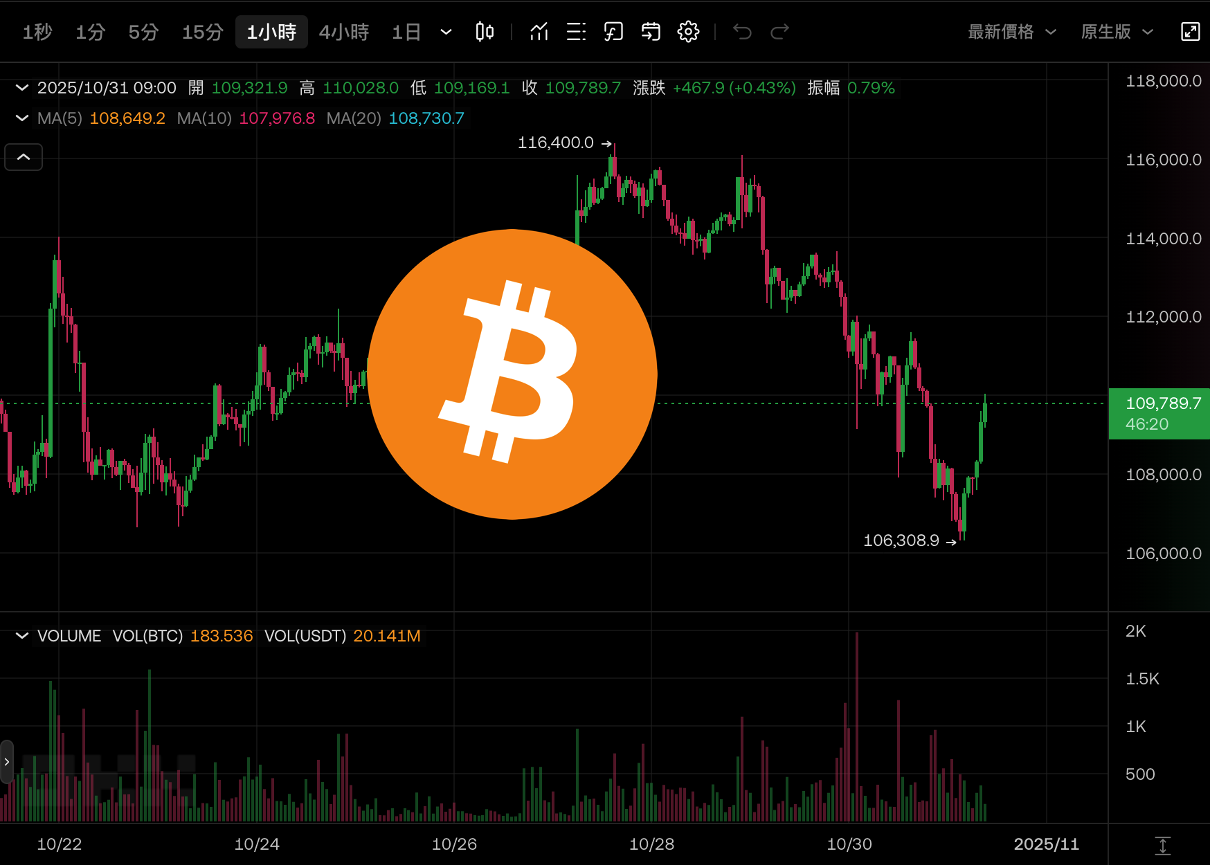 Meta暴跌11%嚇壞科技股！比特幣一度跌破10.7萬美元、以太坊下探$3700 | 動區動趨-最具影響力的區塊鏈新聞媒體