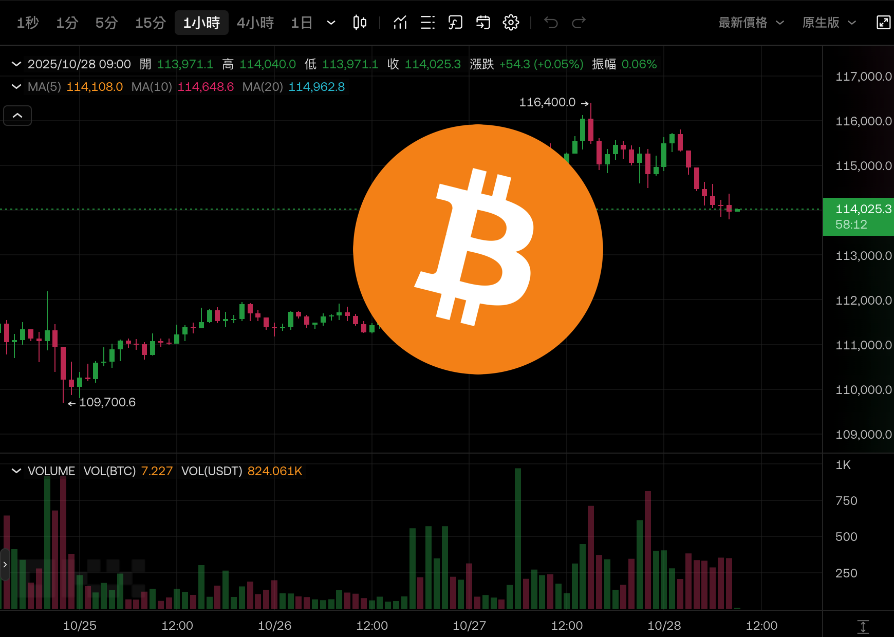 比特幣跌破 11.4 萬美元，100% 勝率巨鯨加倉 BTC 多單、超級央行／財報周來襲