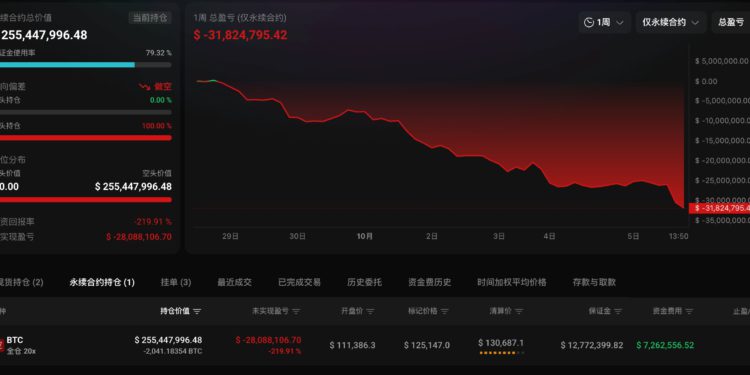 比特幣衝12.5萬鎂新高》做空巨鯨急補保證金、BTC未平倉合約首破900億美元