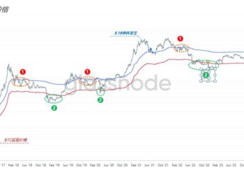 分析師：比特幣站不回11.2萬就沒理由看多、從BTC公允和實現價格看觸底了嗎？