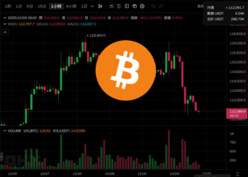 比特幣下殺11.2萬、以太坊失守4000美元，美股三大指數卻反創新高
