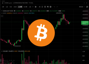 比特幣衝上126,200美元再寫歷史新高，以太坊也快了？