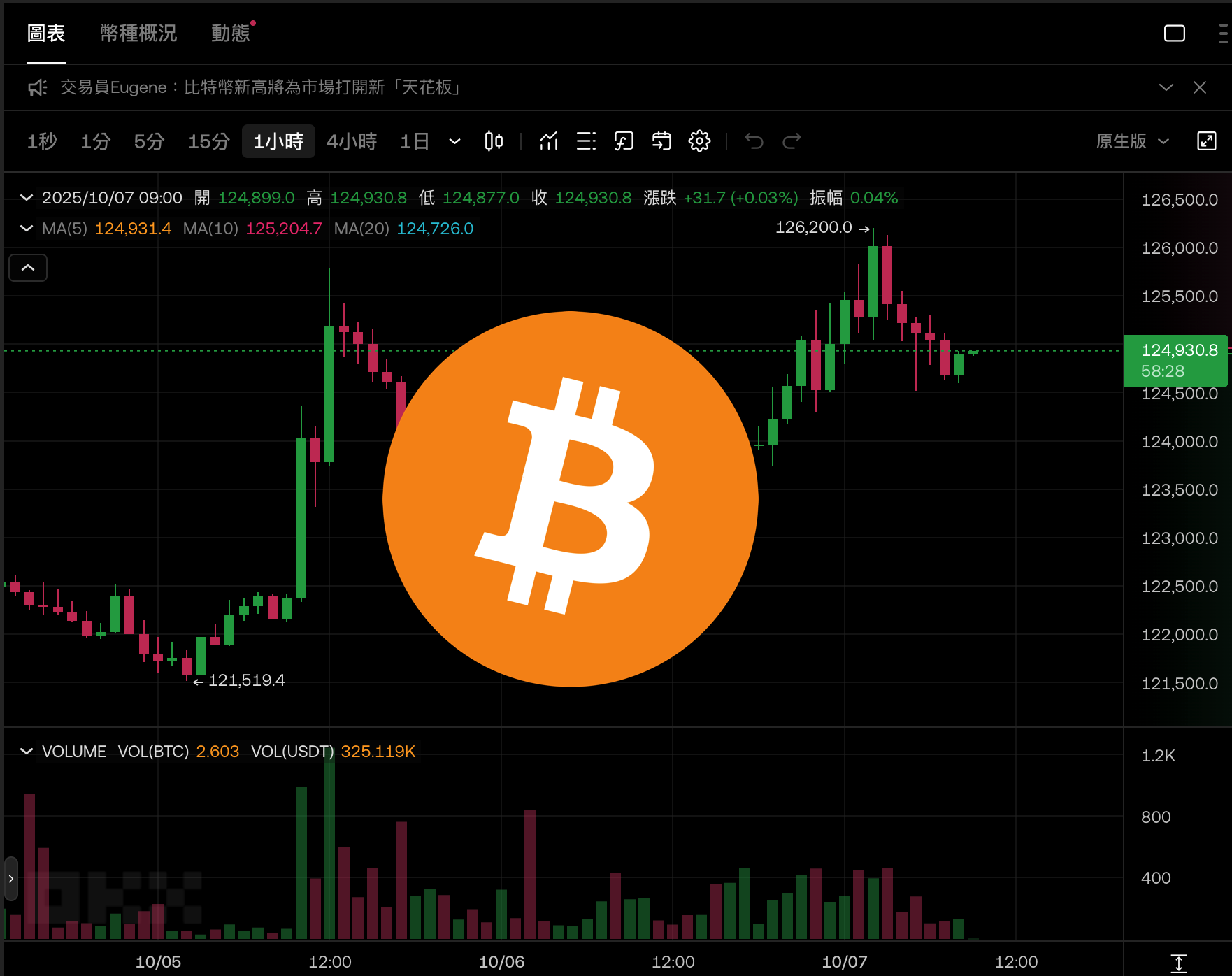 比特幣衝上126,200美元再寫歷史新高，以太坊也快了？ | 動區動趨-最具影響力的區塊鏈新聞媒體