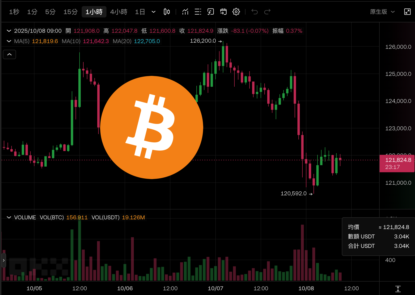 比特幣險失守12萬三日漲幅全吐光、以太坊跌破4500美元，美股四大指數收黑