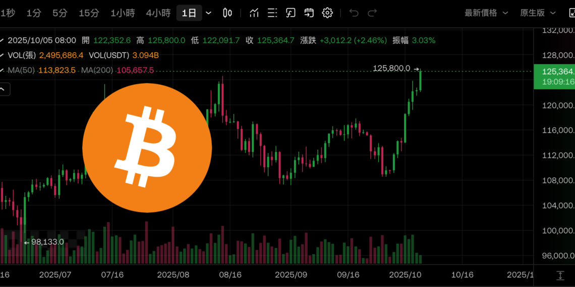 比特幣衝上 125,800 美元再創歷史新高！一週漲超 14%