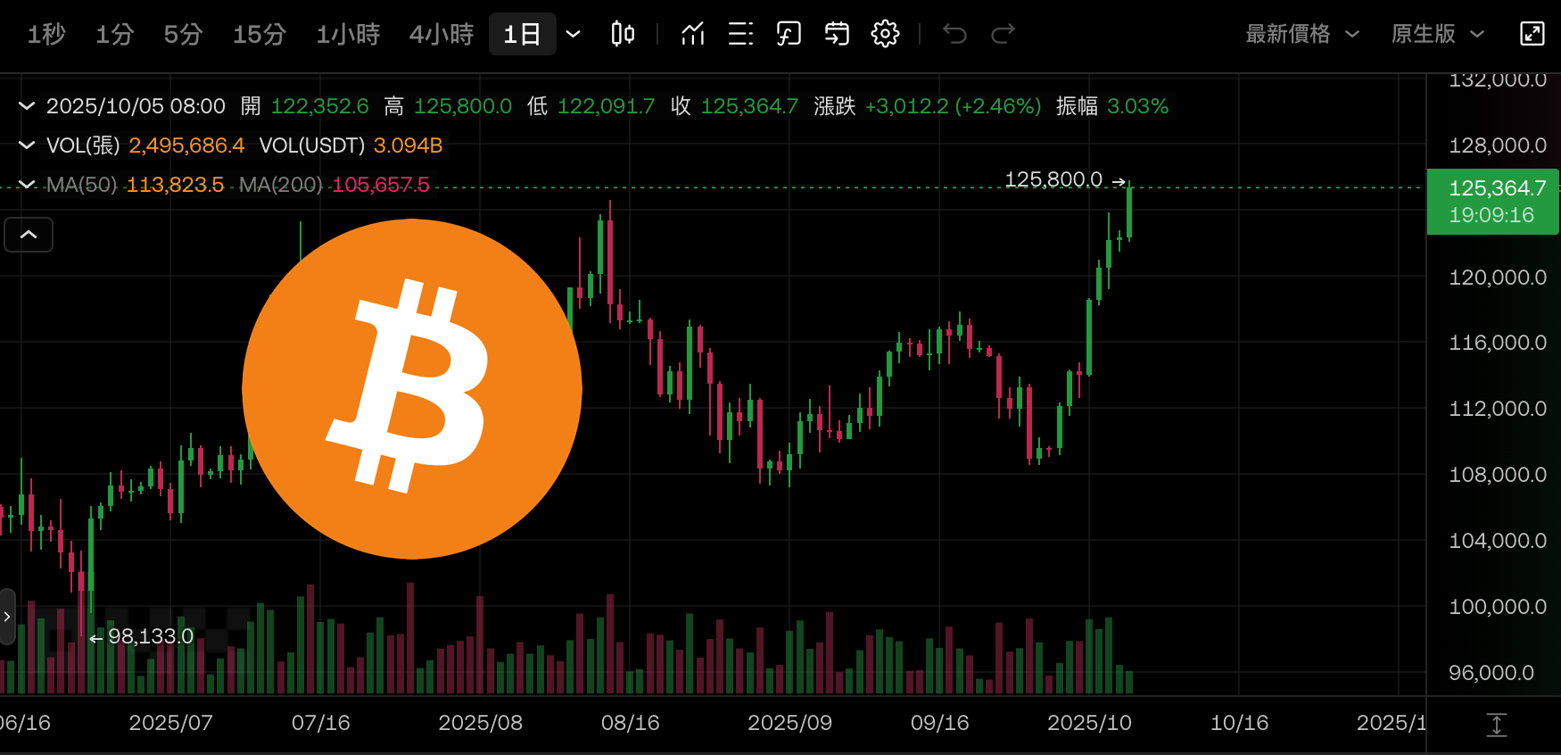 比特幣衝上125,800 美元再創歷史新高！一週漲超14% | 動區動趨-最具影響力的區塊鏈新聞媒體