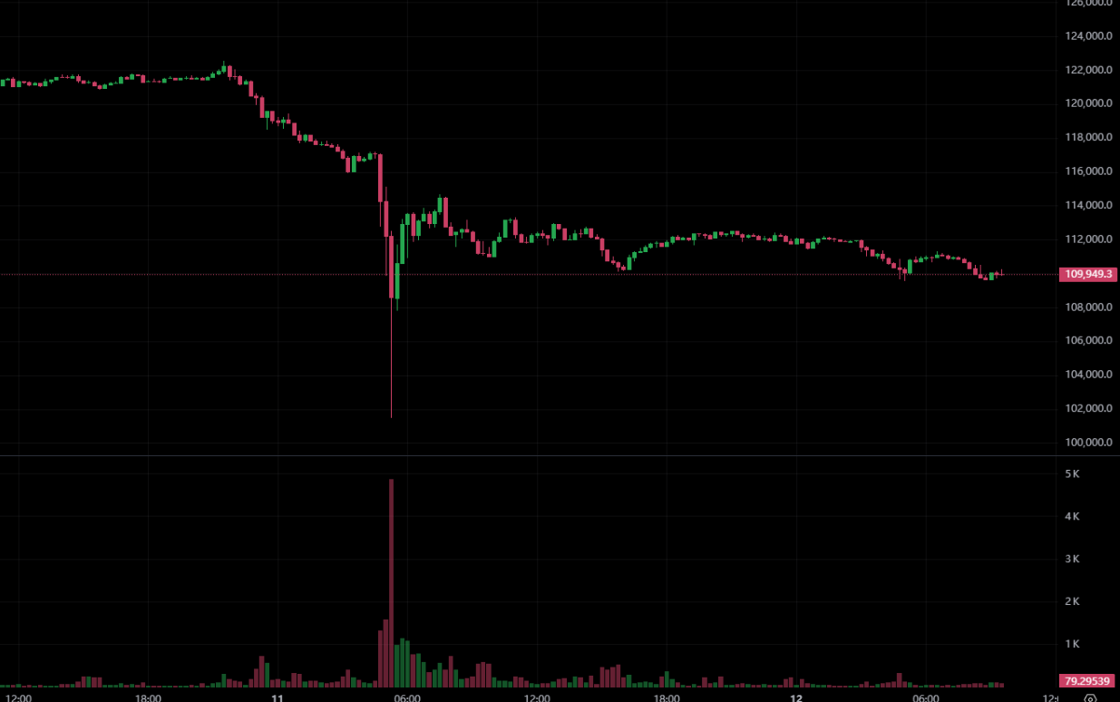 比特幣震蕩下跌失守11萬美元、以太坊跌破$3,800，加密恐慌指數低至25 | 動區動趨-最具影響力的區塊鏈新聞媒體