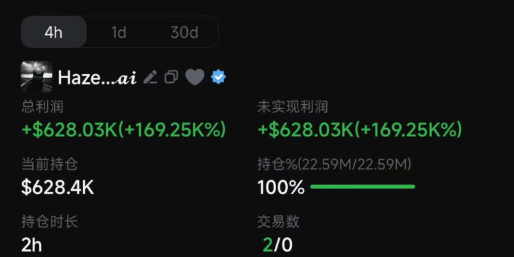 BSC迷因幣繼續燒！GMGN創辦人花370美元買SCI6900，半小時浮盈15萬鎂