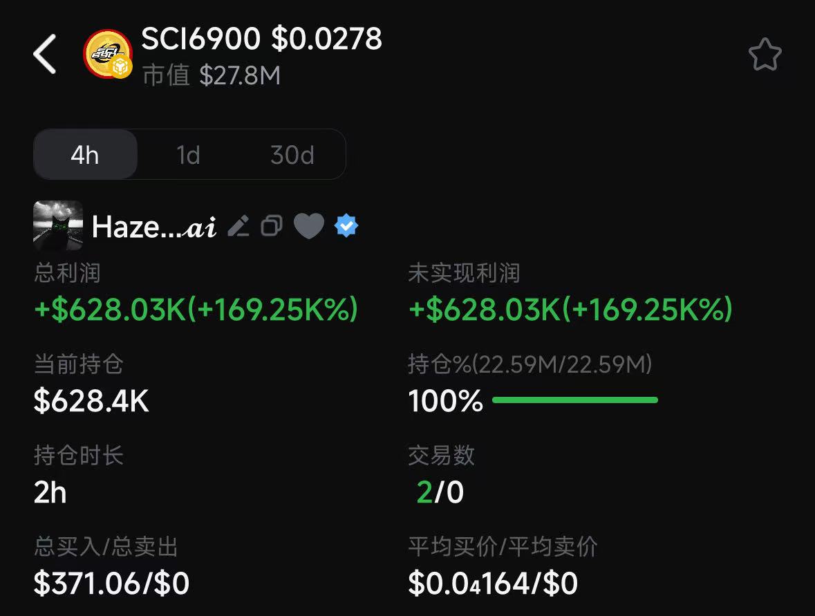 BSC迷因幣繼續燒！GMGN創辦人花370美元買SCI6900，半小時浮盈15萬鎂