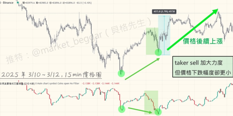 交易概念大補帖（五）：可視化的 Taker 強度指標 CVD 如何助你辨識方向