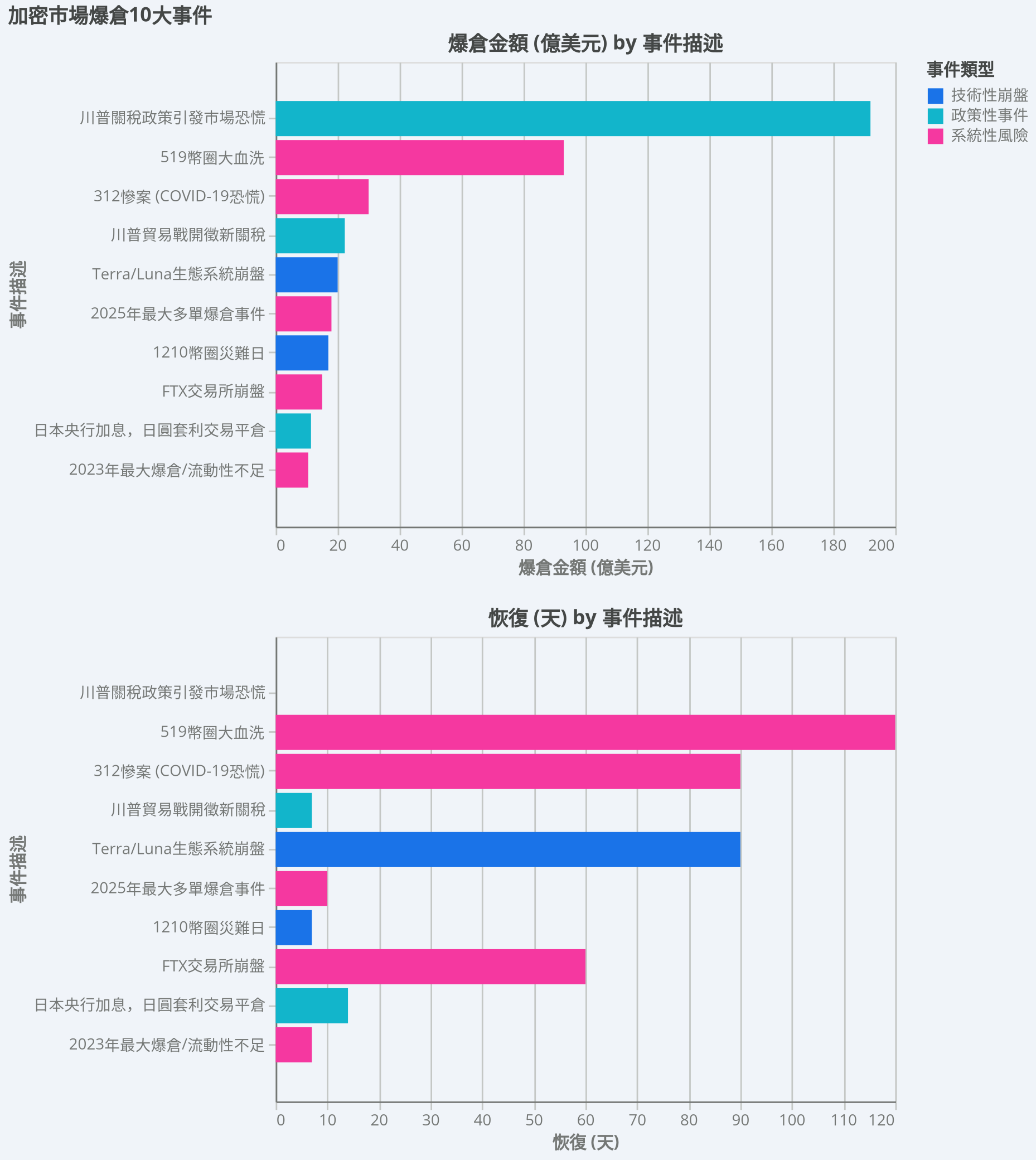 加密市場10大爆倉事件總整理》「1011」史上最慘烈清算！192億美元數小時蒸發| 動區動趨-最具影響力的區塊鏈新聞媒體