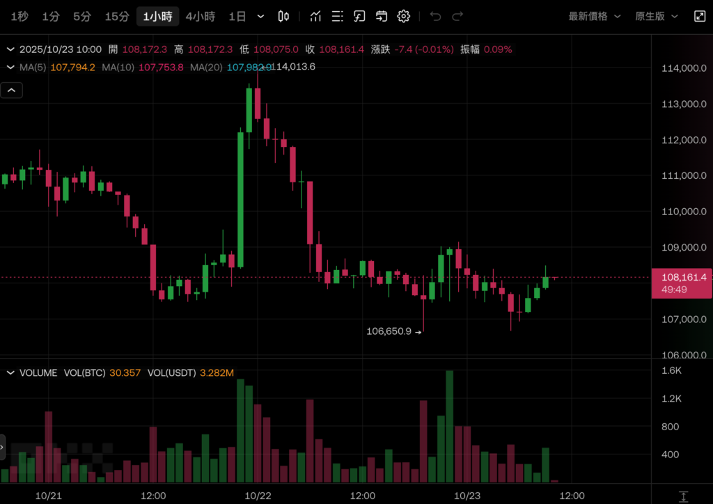 截圖 2025-10-23 上午101010 | 動區動趨-最具影響力的區塊鏈新聞媒體