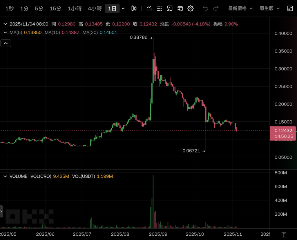 Crypto.com 創辦人：99% 數位資產儲備公司DAT 都會歸零，別追快錢| 動區動趨-最具影響力的區塊鏈新聞媒體