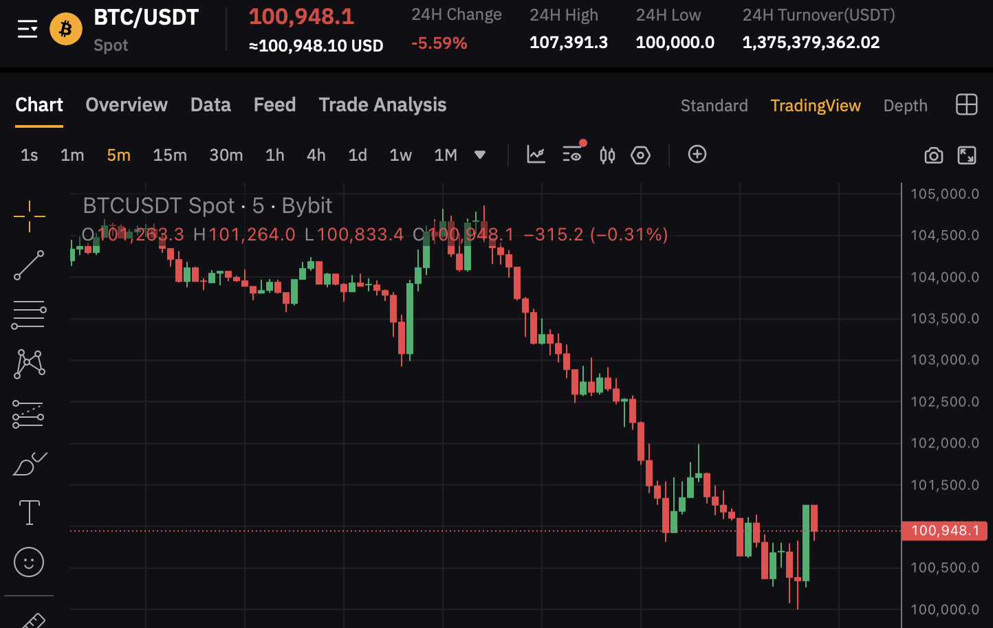 比特幣「半夜插針」至10萬美元整！BTC在24小時跌逾5.8% | 動區動趨-最具影響力的區塊鏈新聞媒體