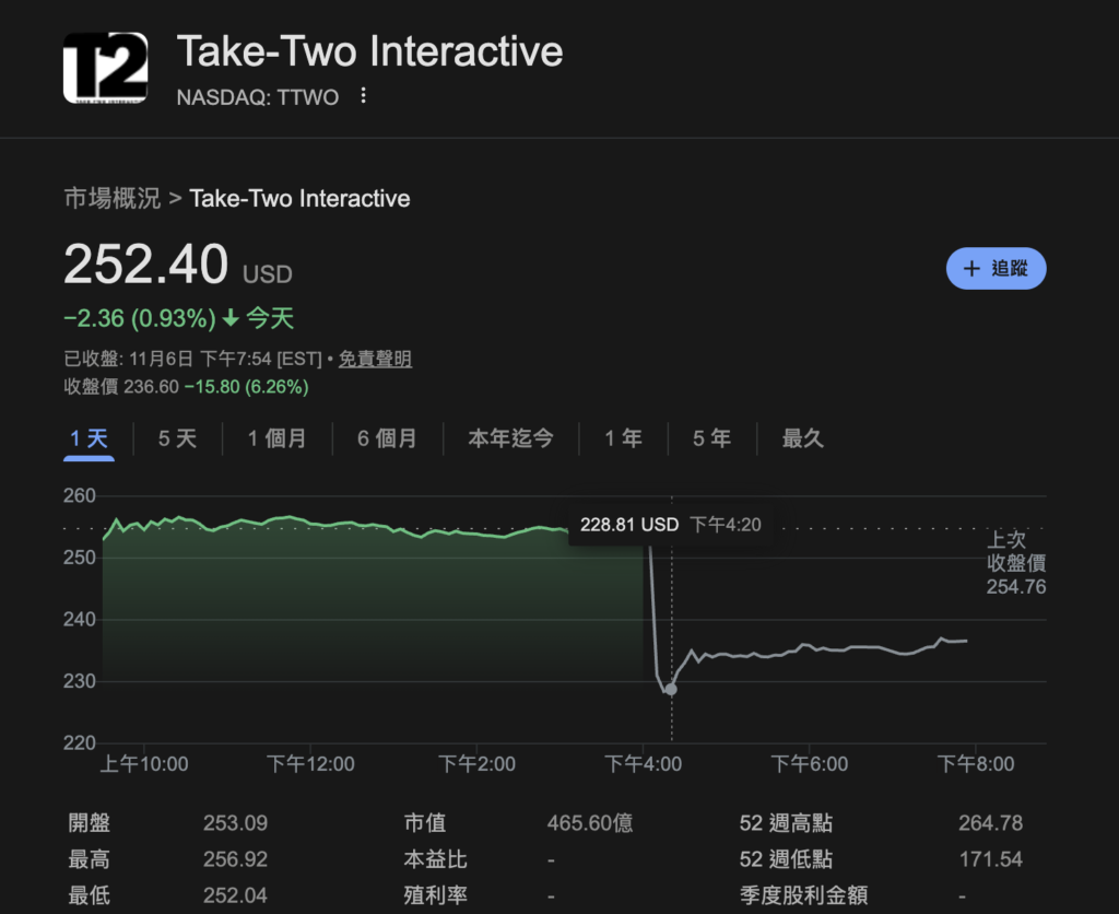 GTA6再度延期2026年11月19日，社群傳為完善Web3、NFT功能？ | 動區動趨-最具影響力的區塊鏈新聞媒體