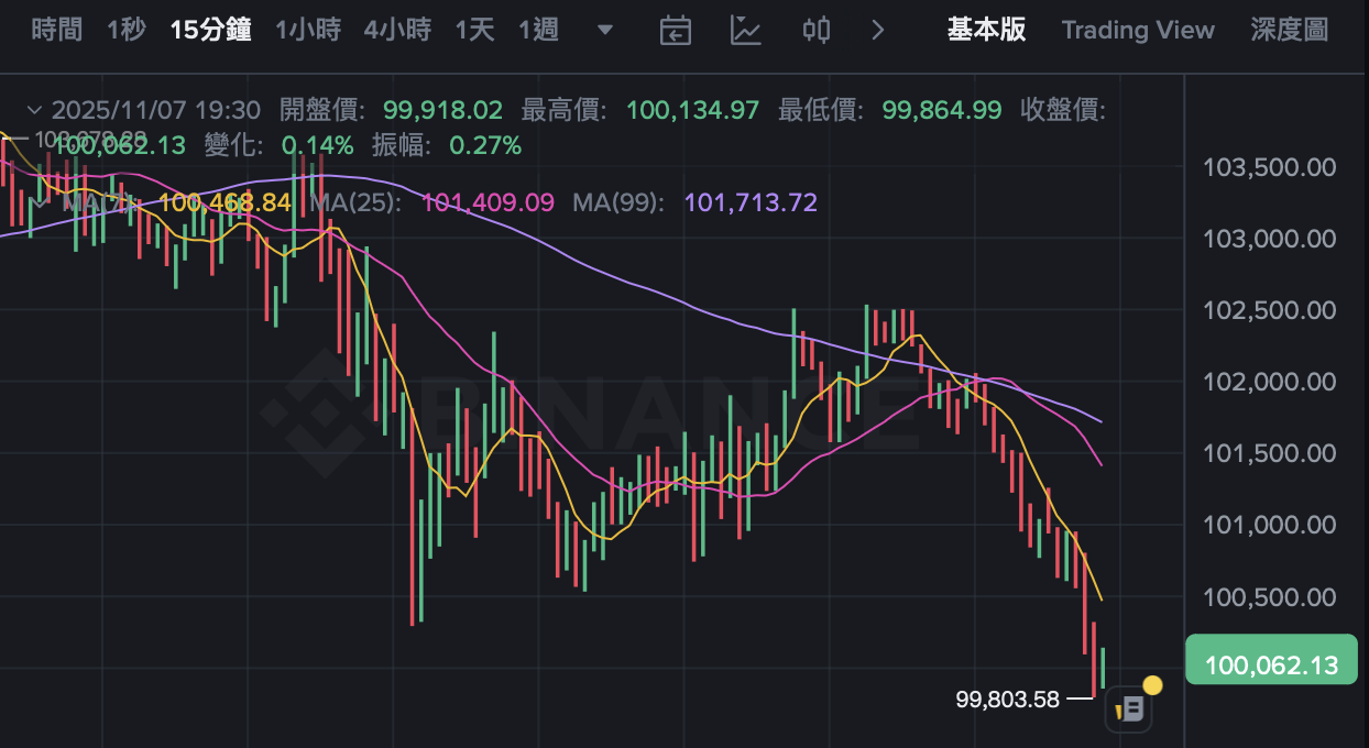 比特幣跌破10萬美元！近一小時迅速下跌0.8% | 動區動趨-最具影響力的區塊鏈新聞媒體