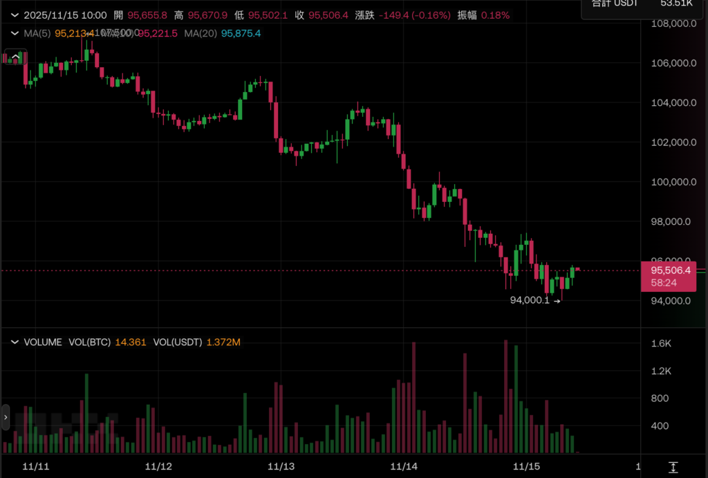 Screenshot taken on November 15, 2025 at 10:01:35 AM | Dongqu Dongqu - The most influential blockchain news media