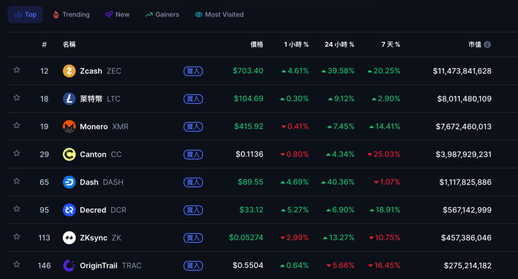 截圖 2025-11-15 中午121518 | 動區動趨-最具影響力的區塊鏈新聞媒體