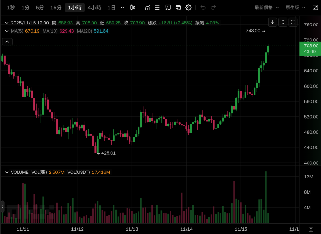 截圖 2025-11-15 中午121619 | 動區動趨-最具影響力的區塊鏈新聞媒體