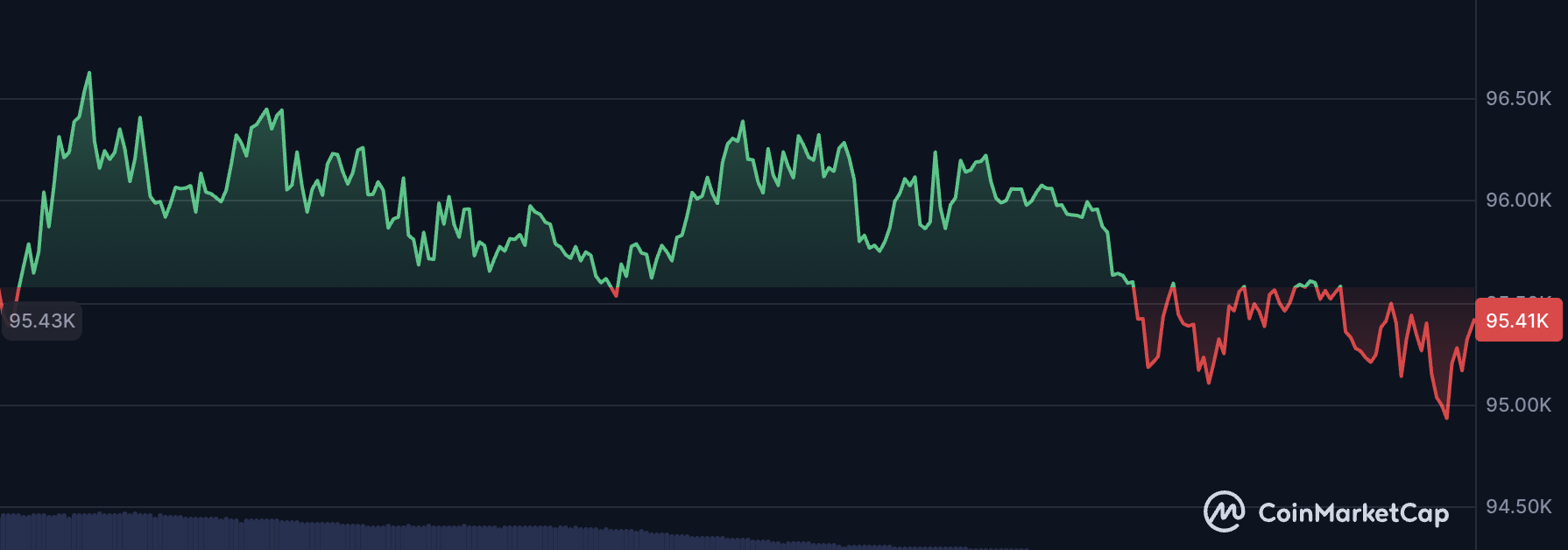 Screenshot taken on November 16, 2025 at 10:20:02 AM | Dongqu Dongqu - The most influential blockchain news media