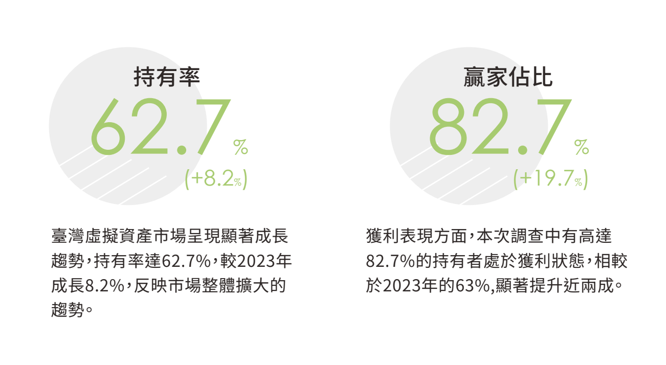 遠銀Bankee x 動區2025 虛擬資產調查》台灣加密投資人逾8成獲利，2025年看多信心強| 動區動趨-最具影響力的區塊鏈新聞媒體