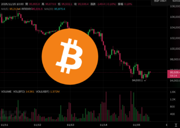 比特幣插針9.4萬美元創半年最低，市場情緒轉向極度恐慌、以太坊險見2字頭