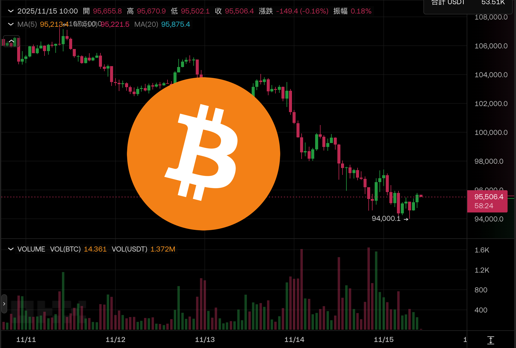 比特幣插針9.4萬美元創半年最低，市場情緒轉向極度恐慌、以太坊險見2字頭| 動區動趨-最具影響力的區塊鏈新聞媒體