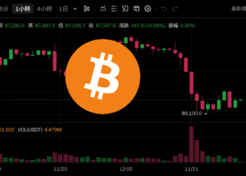 比特幣跌不停下殺 8.6 萬美元、以太坊一度失守 $2800，輝達挫逾 3% 美股全倒