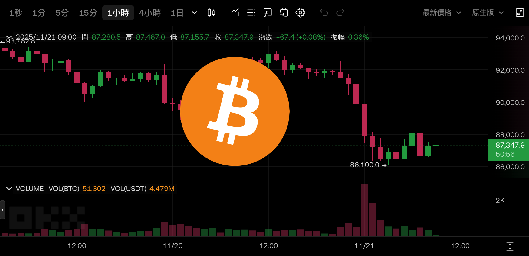 比特幣跌不停下殺8.6 萬美元、以太坊一度失守$2800，輝達挫逾3% 美股全倒| 動區動趨-最具影響力的區塊鏈新聞媒體