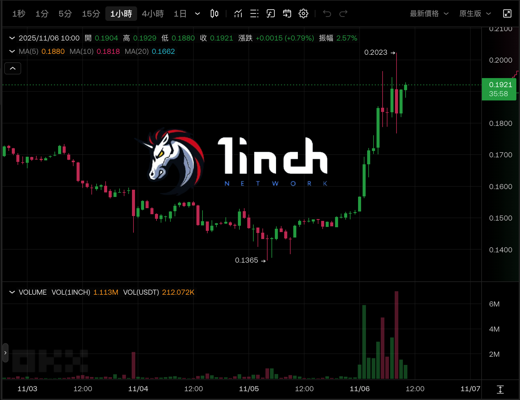 1inch 大漲 30% 突破 0.2 美元，官方疑砸五百萬美元進場拉盤