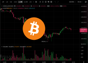 比特幣站回10.3萬美元、美股收高，但摩根大通 CEO 再警告「信貸泡沫」逼近