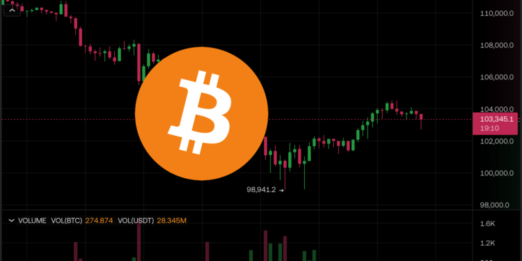 比特幣站回10.3萬美元、美股收高，但摩根大通 CEO 再警告「信貸泡沫」逼近