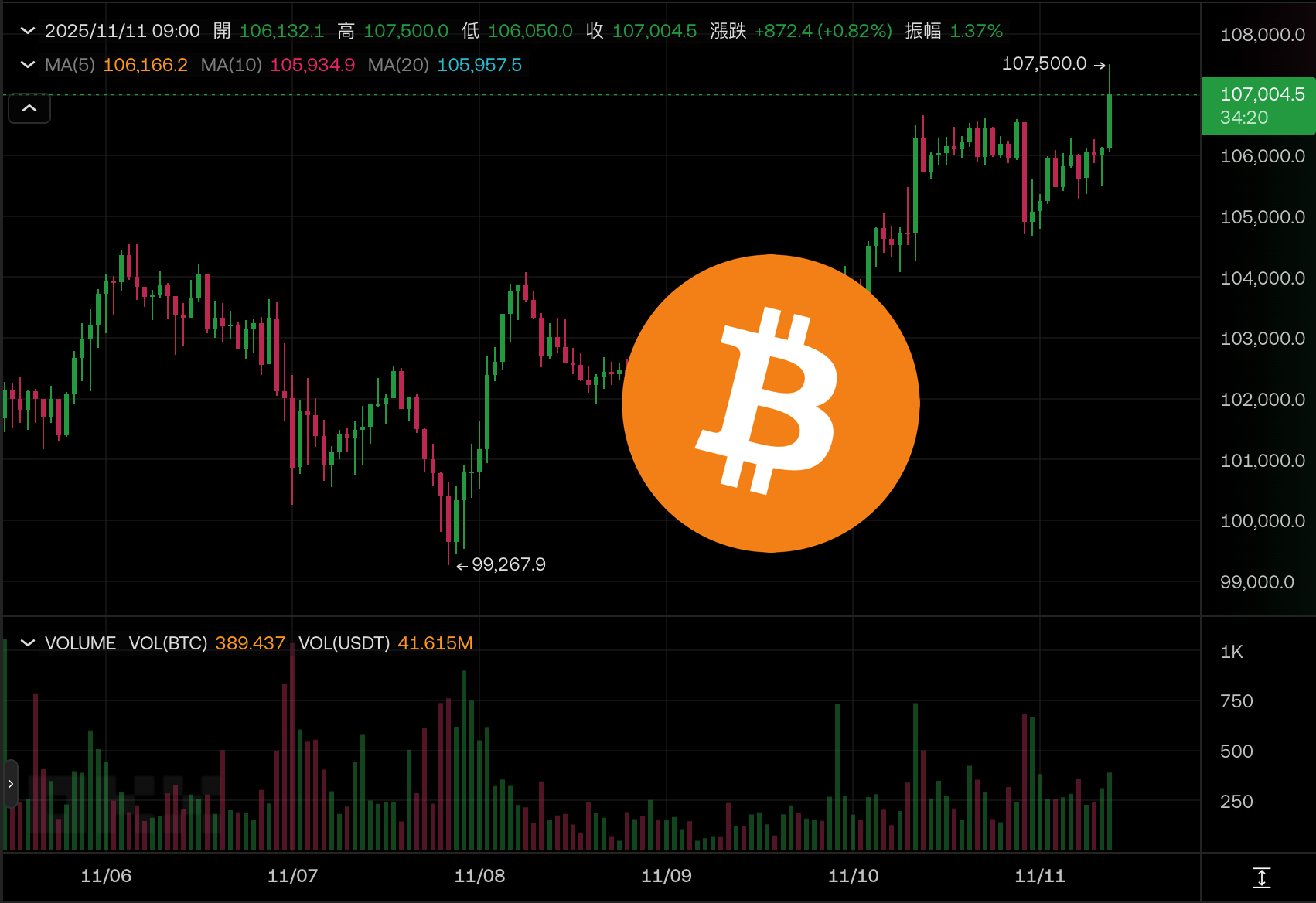 比特幣突破10.7萬美元，美國政府結束關門有望，美股4大指數齊收漲