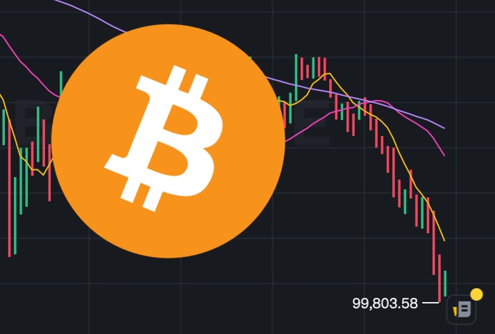 比特幣跌破10萬美元！近一小時迅速下跌0.8%