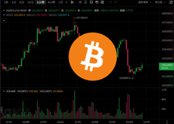 川普今簽撥款法案「重啟政府」但市場未反彈：比特幣險跌破 10 萬美元、以太坊失守 $3400