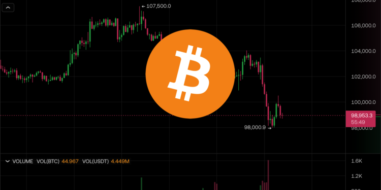 比特幣一夜重挫 5 千美元下殺 9.8 萬！12 月降息機率大減，輝達跌超 3% 科技股跳水