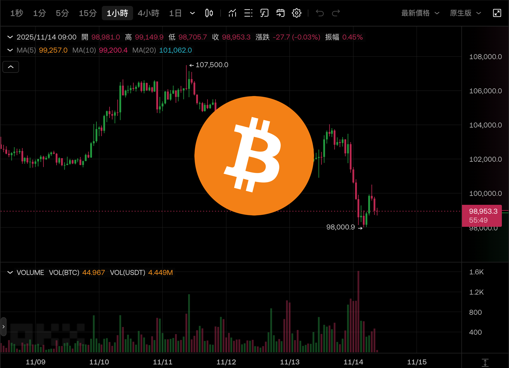 比特幣一夜重挫5 千美元下殺9.8 萬！12 月降息機率大減，輝達跌超3% 科技股跳水| 動區動趨-最具影響力的區塊鏈新聞媒體